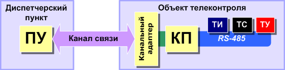 ТМ c КП